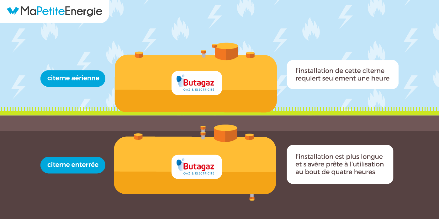 Les citernes de gaz de Butagaz