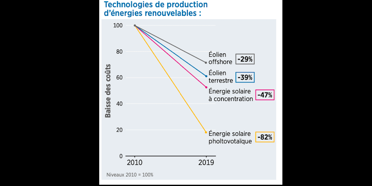 Quelles énergies sont les moins chères ?