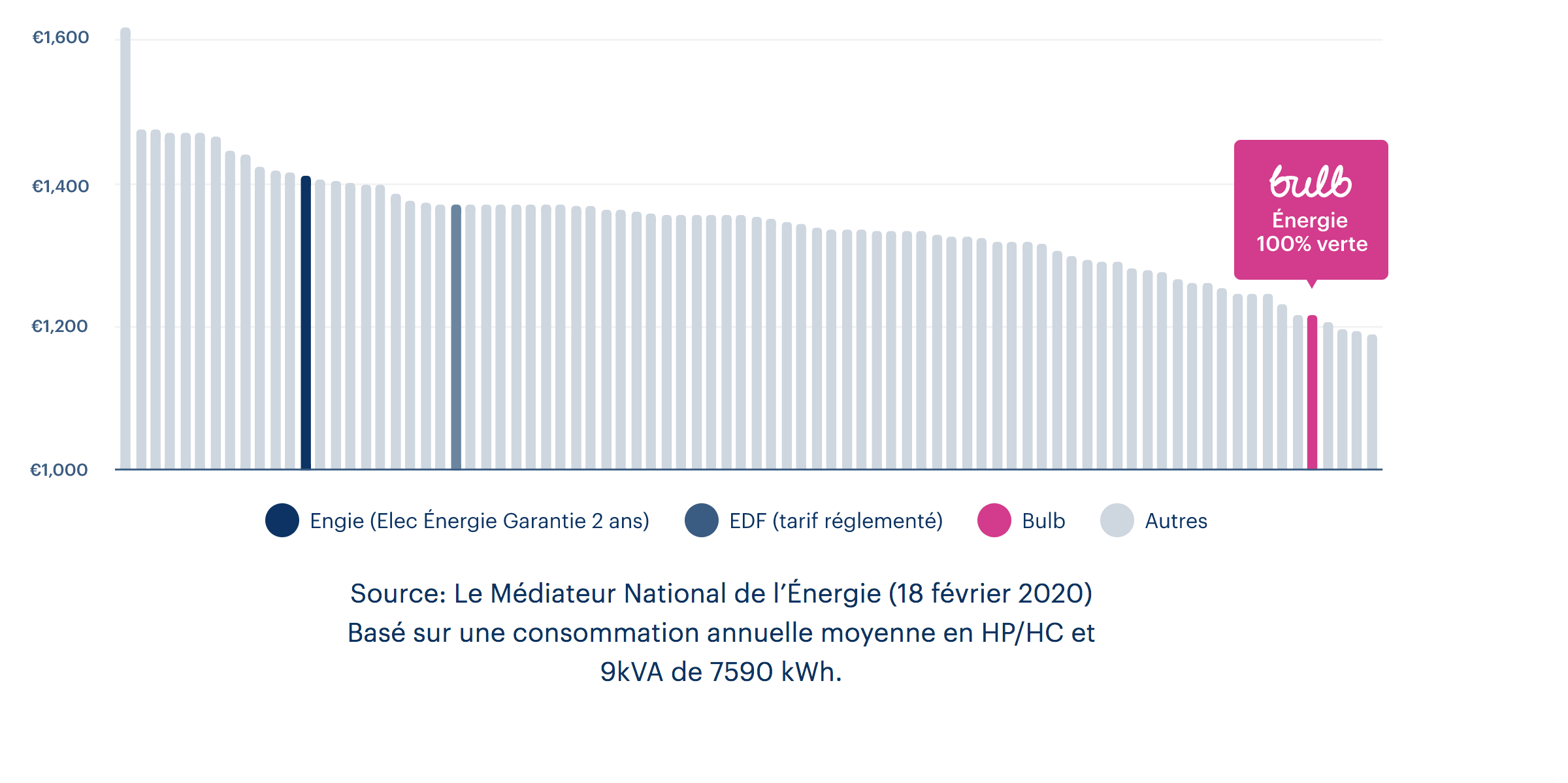 L'électricité verte et pas chère du fournisseur Bulb