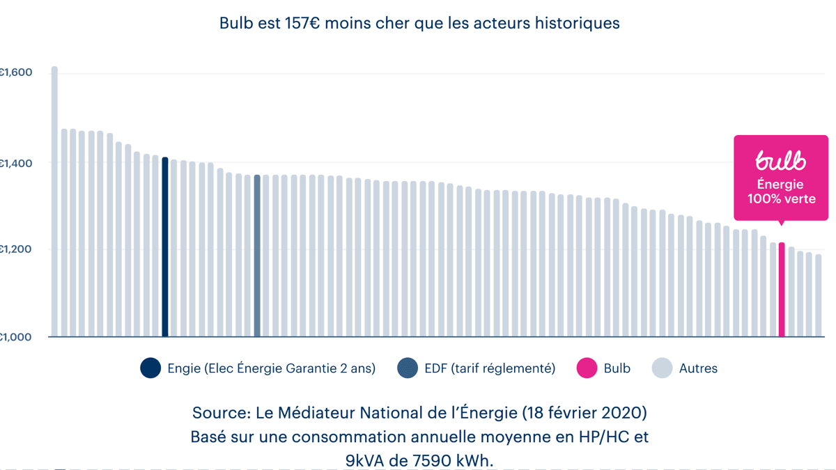 Le contrat électricité 15€ moins cher de Bulb.