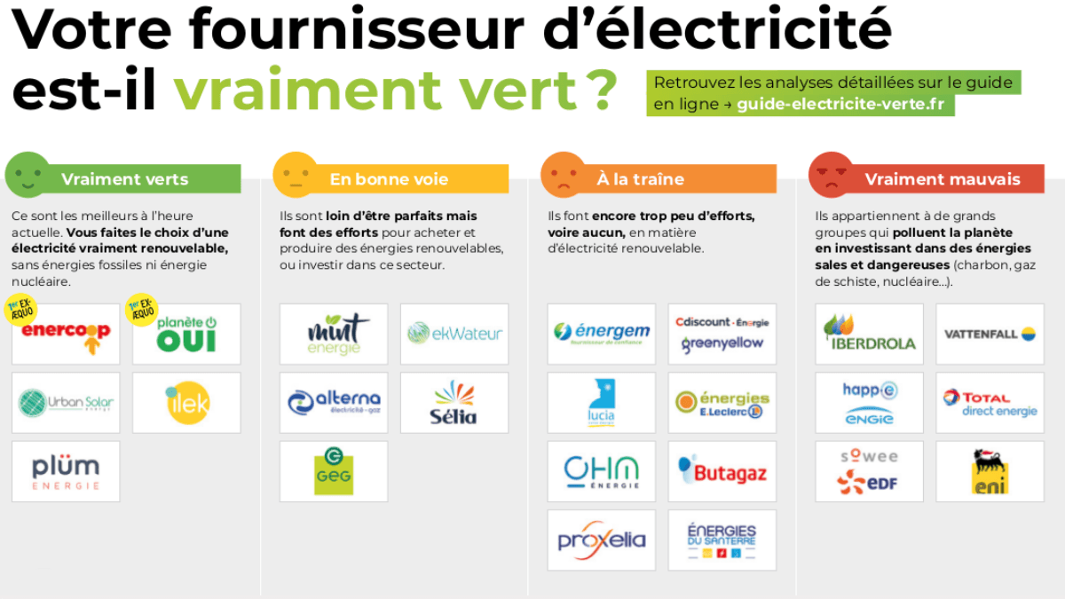 Greenpeace publie son classement des fournisseurs d'énergie.