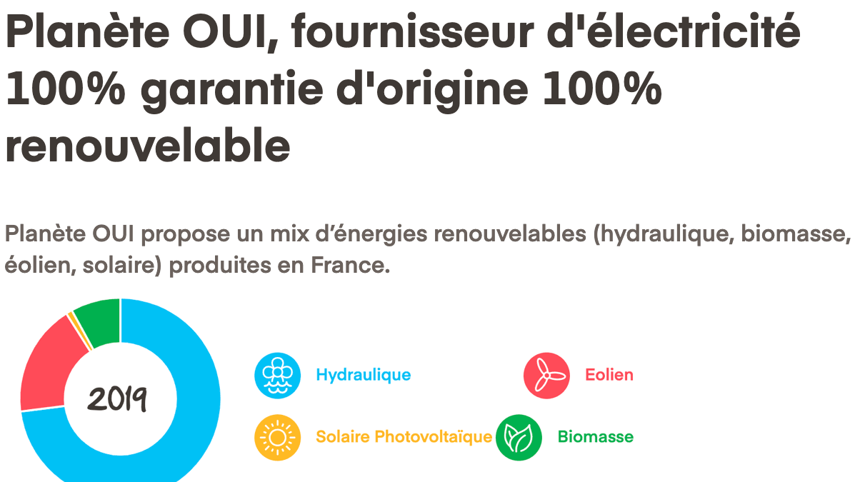 Planète Oui, 1er du classement Greenpeace lié à l'électricité verte.