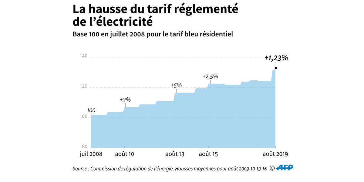Les tarifs réglementés ne cessent de croîtrent en France.