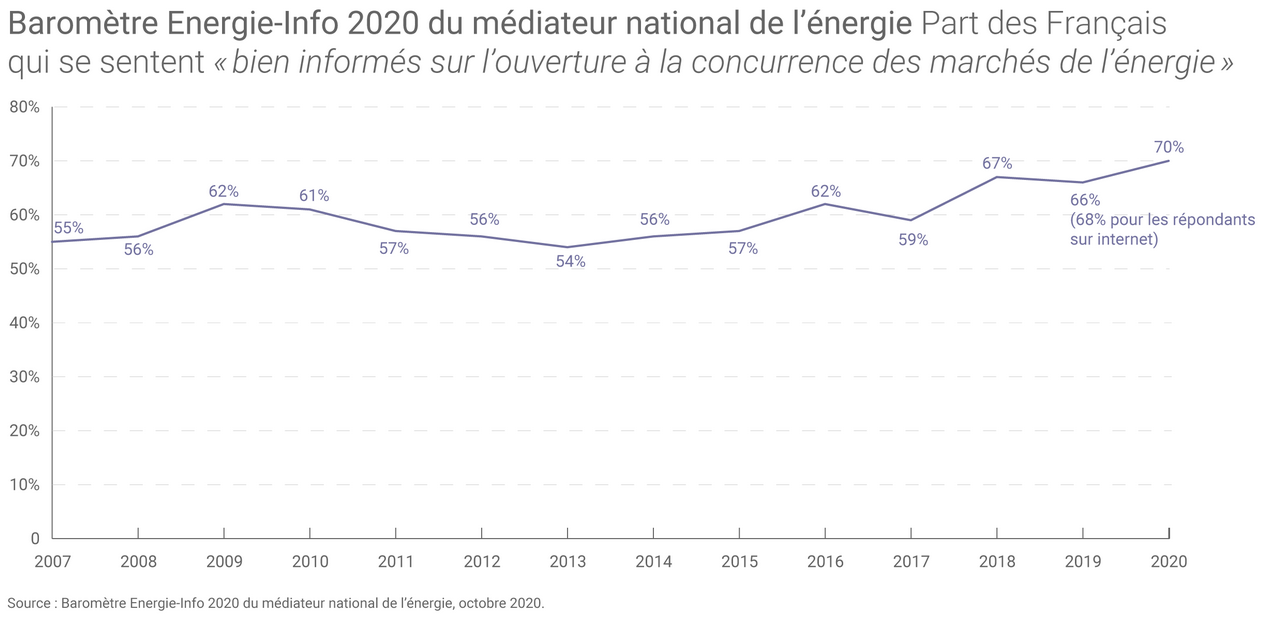 Baromètre Energie-Info 2020 du Médiateur National