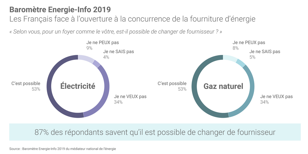 Changer de fournisseur : une prise de conscience du baromètre info-énergie 2020