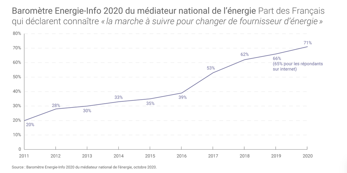 Les démarches pour changer de fournisseur selon le baromètre 2020 du Médiateur National de l'Énergie