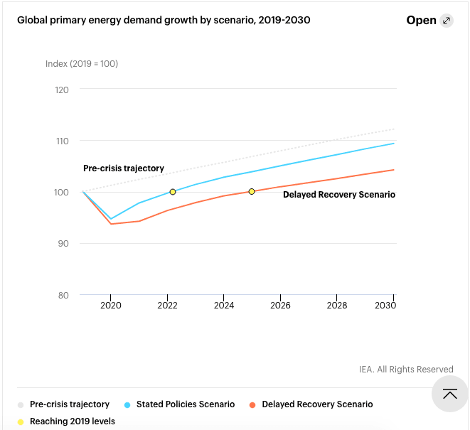 évolution de la demande en énergie 