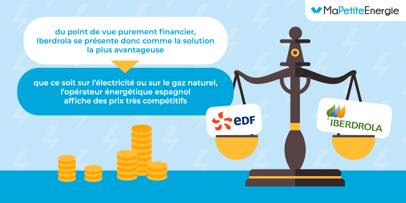EDF ou Iberdrola : bilan du versus de fournisseurs d'énergie.