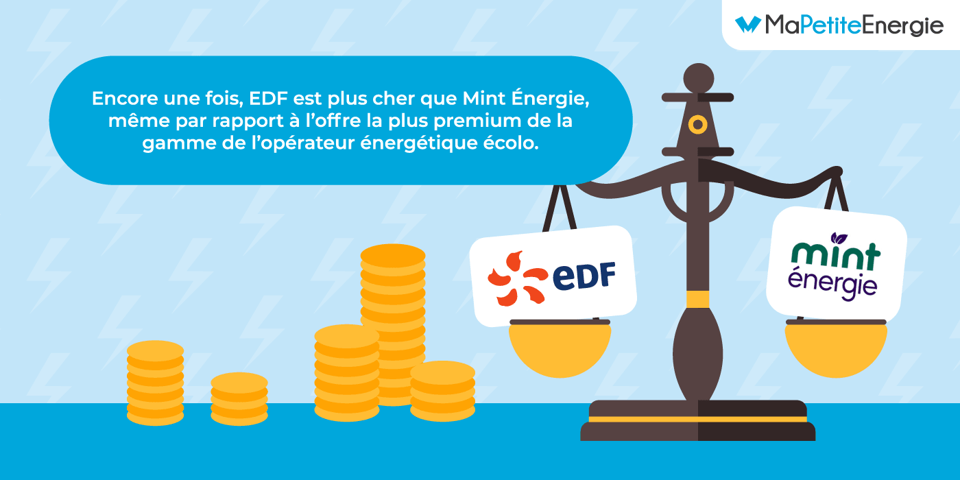 Mint énergie ou EDF : le plus économique