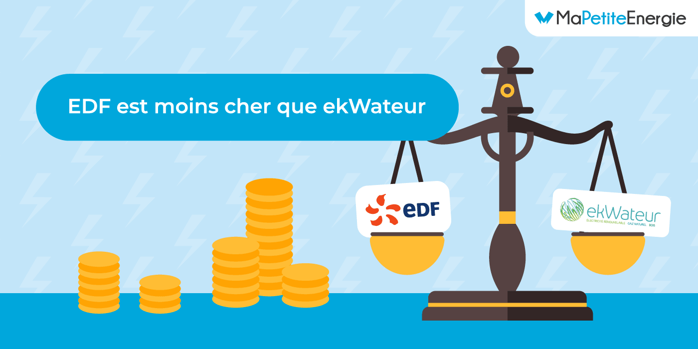 Électricité : EDF moins cher qu'ekWateur