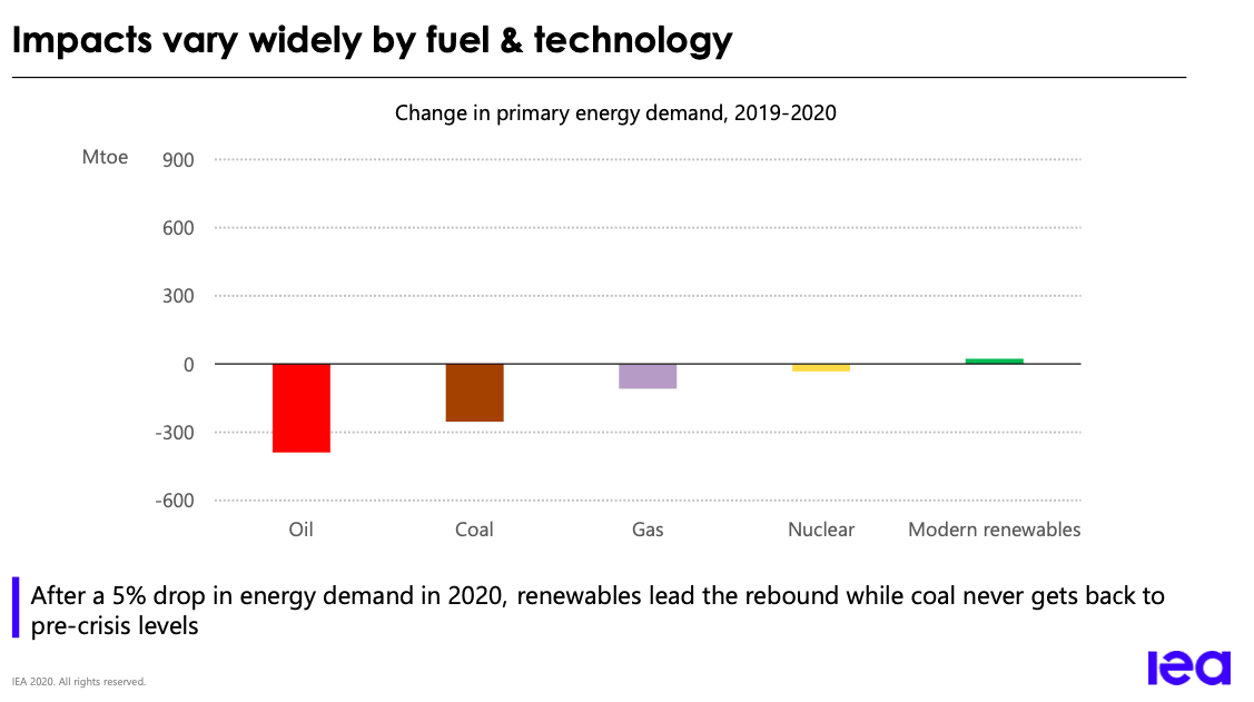 demande en énergie 2020 contre 2019