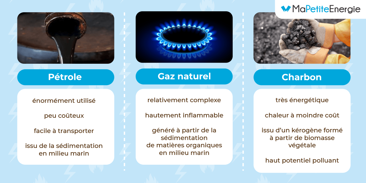 Distinguer les différents types d'énergie fossile