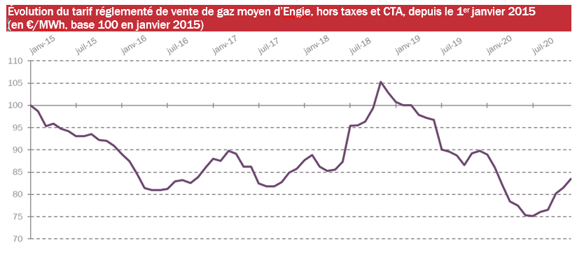 Évolution du prix du gaz depuis 2015 Évolution prix gaz depuis 2015