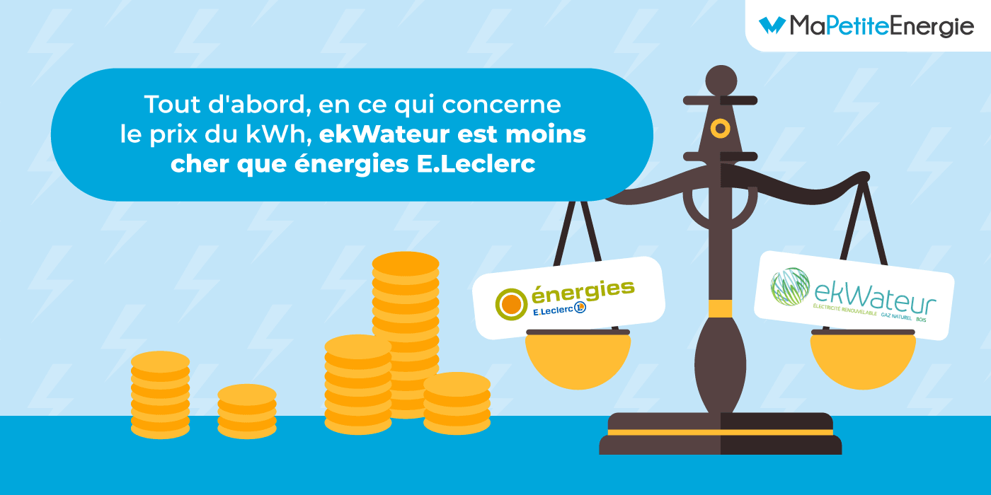 EkWateur ou énergies E.Leclerc, le bilan.