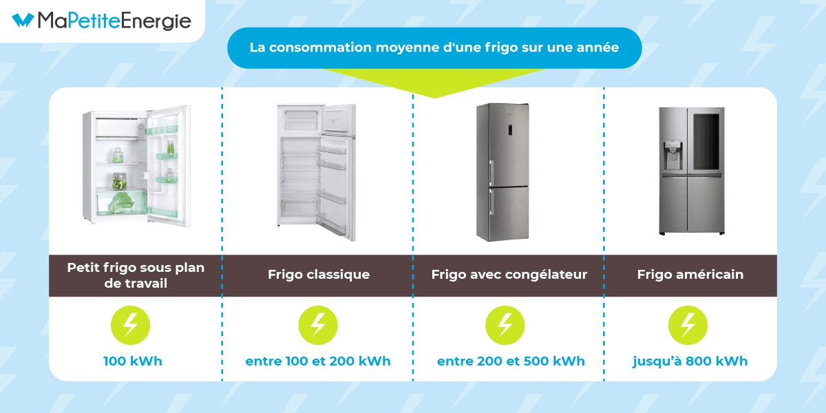 Guide] Comprendre la consommation électrique d'un frigo