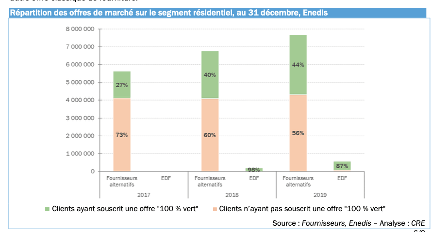 répartition des offres énergie marché vert CRE offre énergie verte en hausse