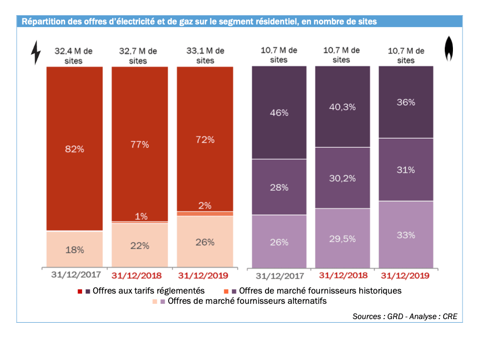 offres énergie sur le marché rapport CRE répartition des offres énergie résidentielles CRE