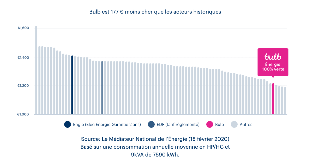 L'électricité pas chère de Bulb L'électricité pas chère de Bulb