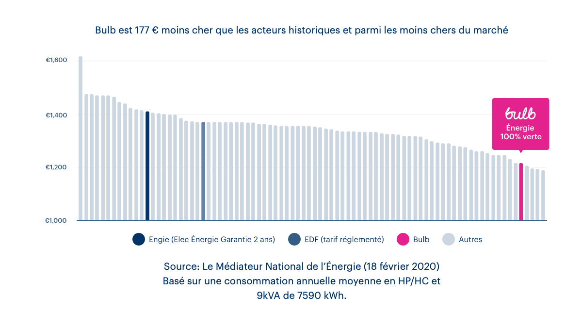 L'électricité pas chère de Bulb L'électricité pas chère de Bulb