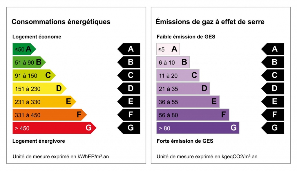 Exemple de diagnostic de performance énergétique