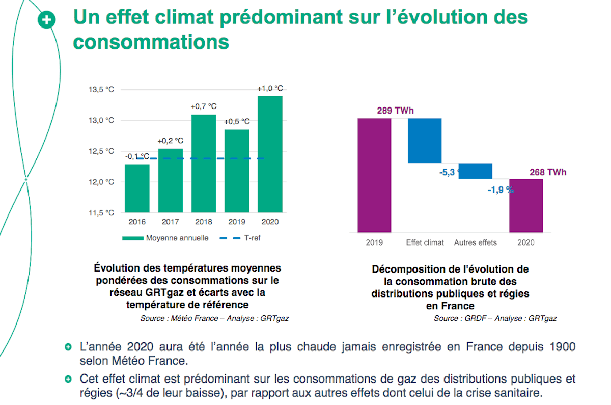 GRTgaz consommation gaz naturel climat GRTgaz consommation gaz naturel climat