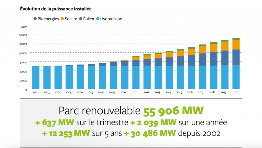 Evolution de la production d'energie renouvelable Evolution de la production d'energie renouvelable