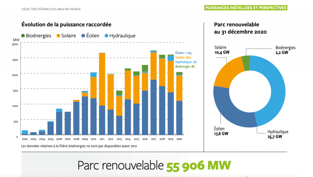 Evolution raccordement energie renouvelable Evolution raccordement energie renouvelable