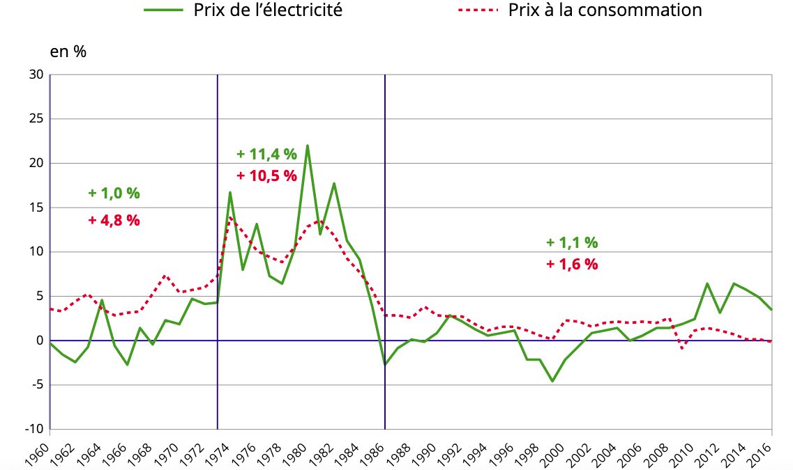 Courbe prix électricité en France
