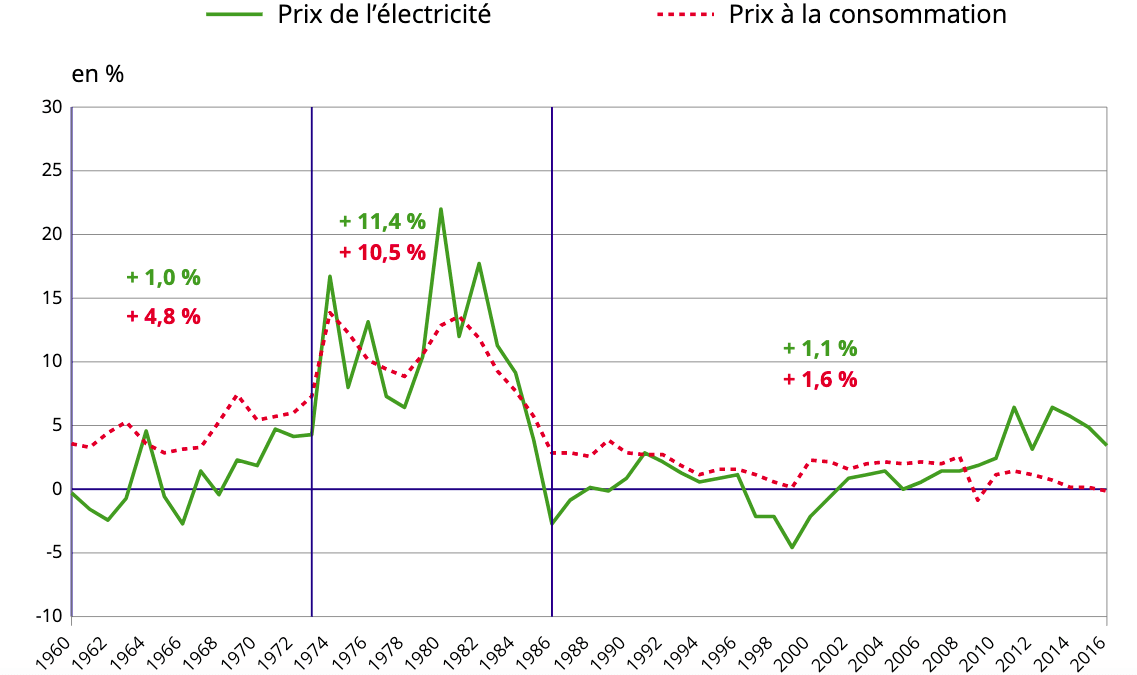 Prix électricité et consommation en France Courbe prix électricité en France