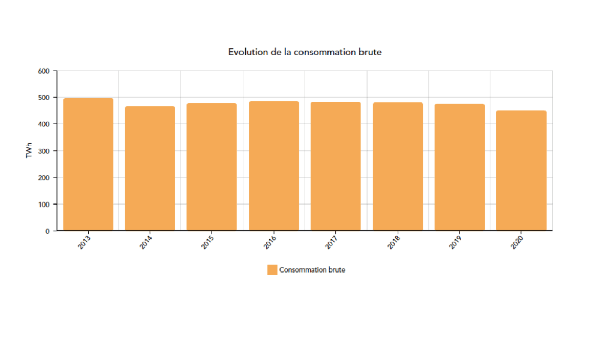 baisse de la consommation électrique baisse de la consommation électrique