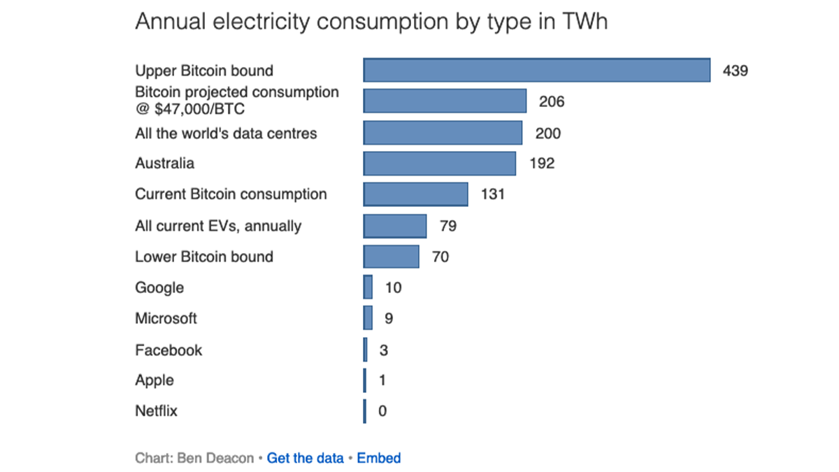 bitcoin consommation energie