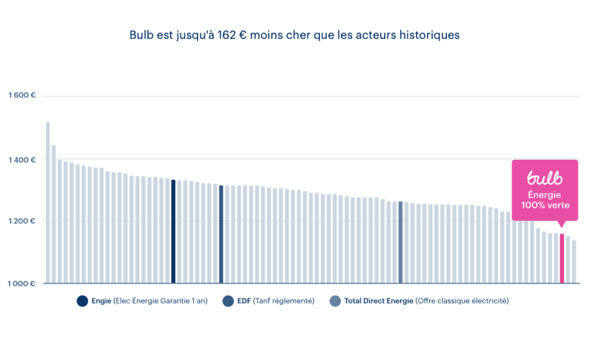 contrat delectricite bulb contrat delectricite bulb