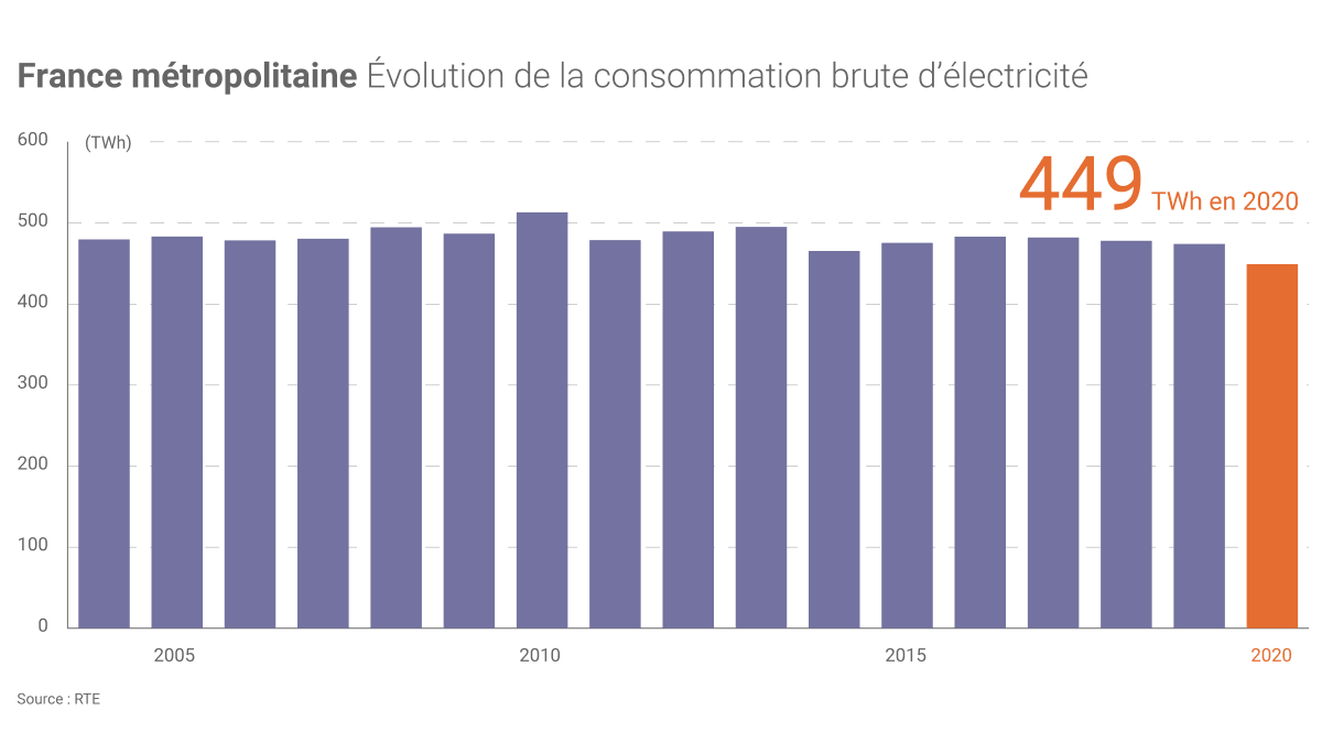 evolution twh france evolution twh france
