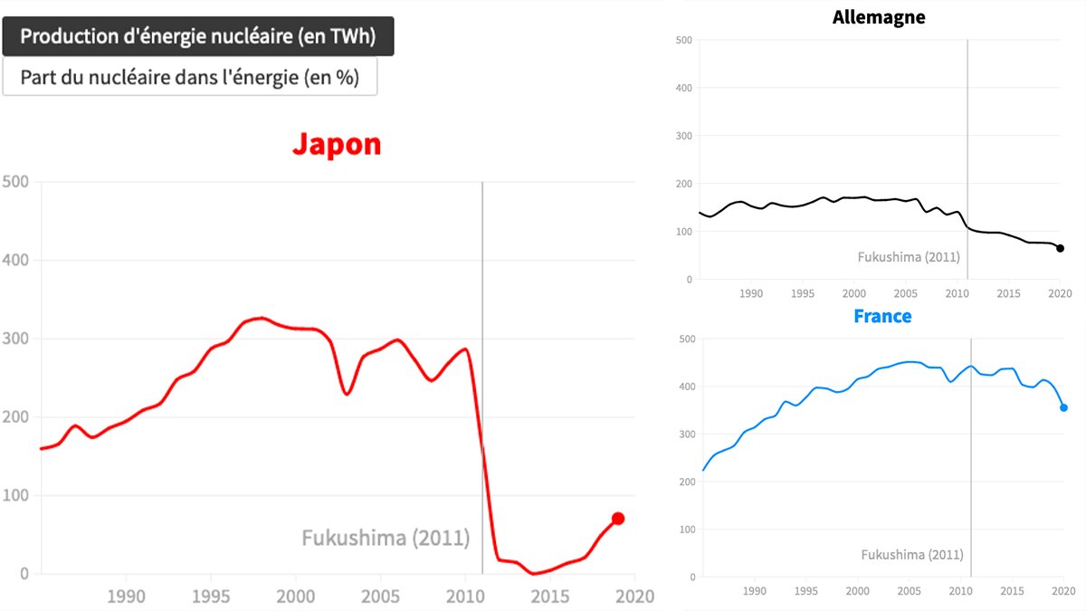 fukushima production energie nucleaire japon france allemagne