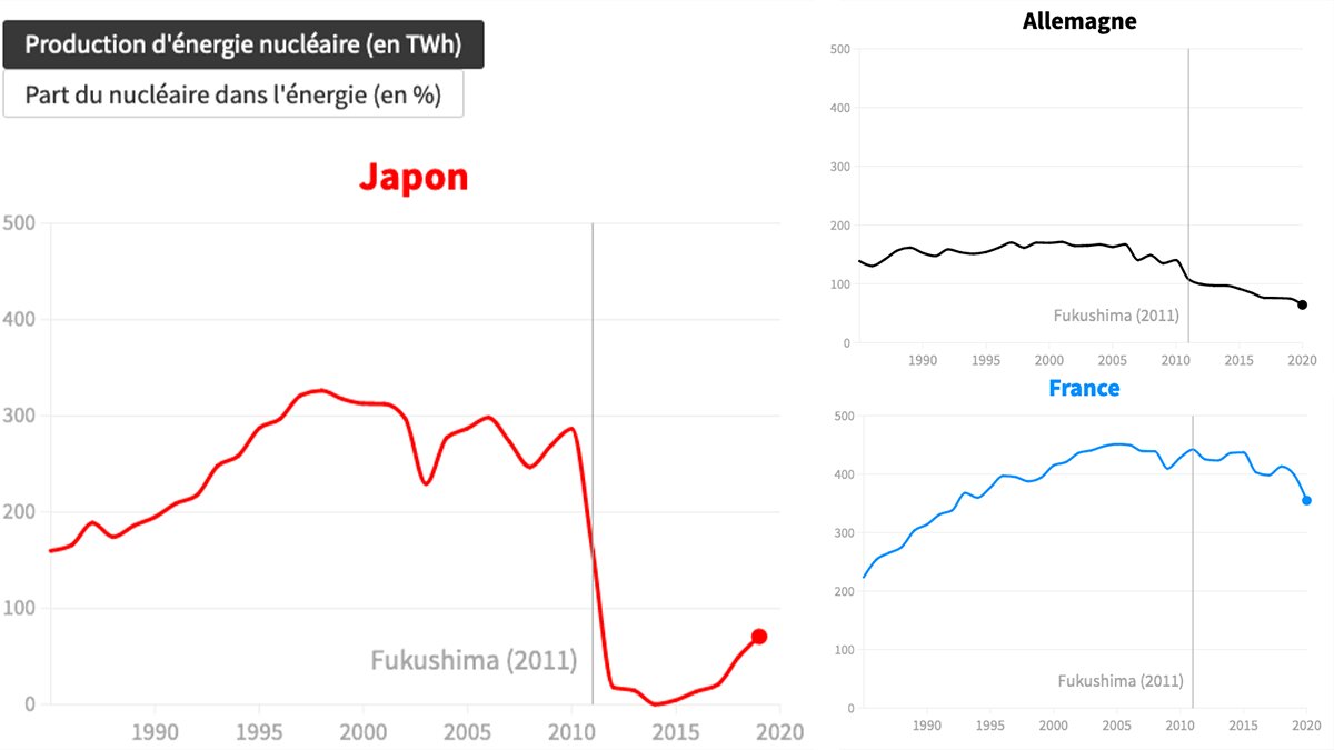 fukushima production energie nucleaire japon france allemagne fukushima production energie nucleaire japon france allemagne