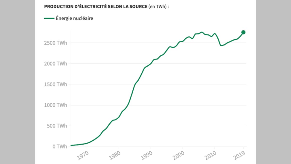 fukushima production mondiale energie nucleaire fukushima production mondiale energie nucleaire