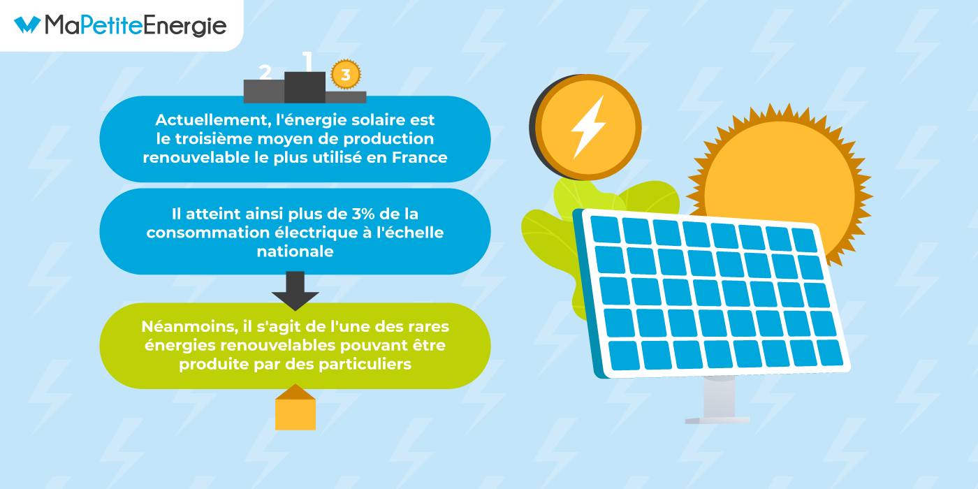 Production d'énergie solaire en France, une énergie renouvelable.