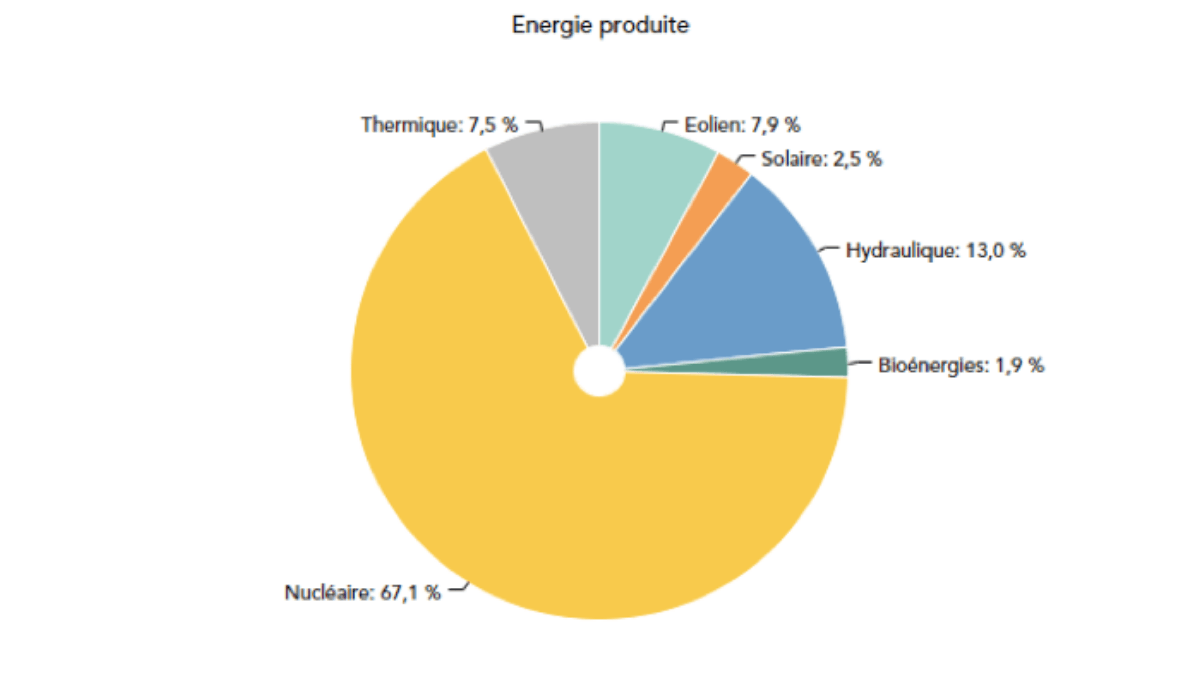 répartition de la production d'électricité répartition de la production d'électricité