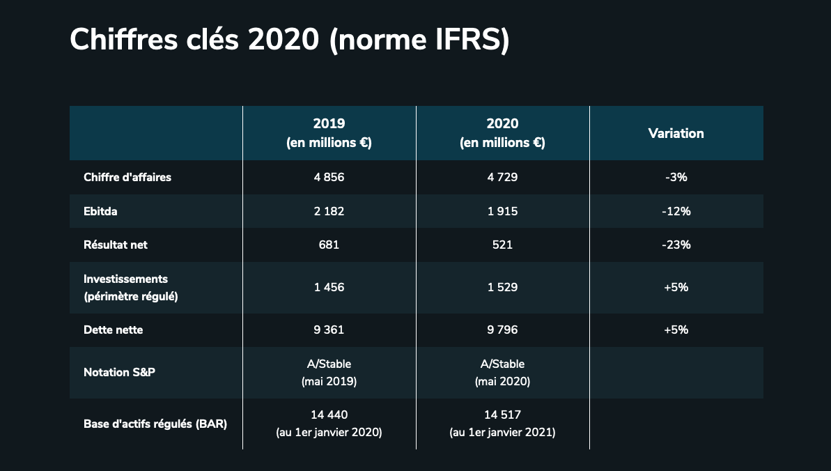 resultats 2020 RTE