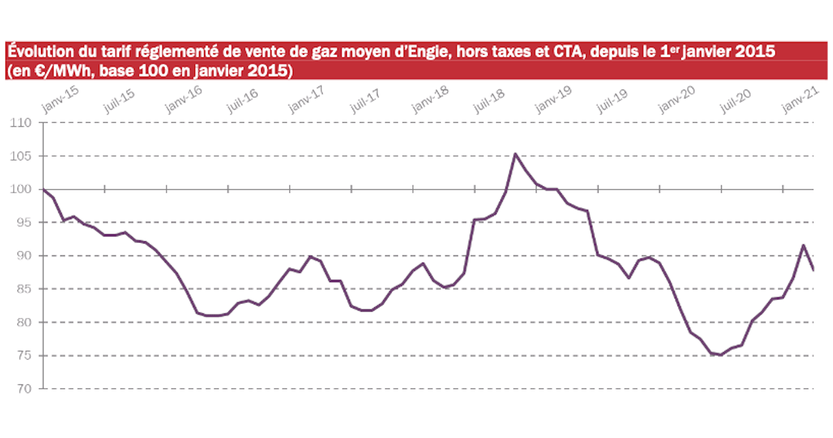 augmentation prix du gaz augmentation prix du gaz