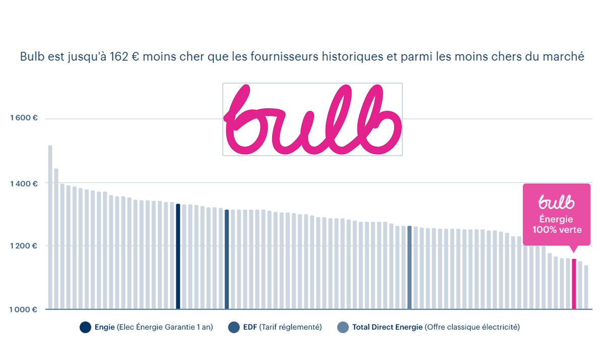 Tarifs Bulb électricité verte Tarifs Bulb électricité verte