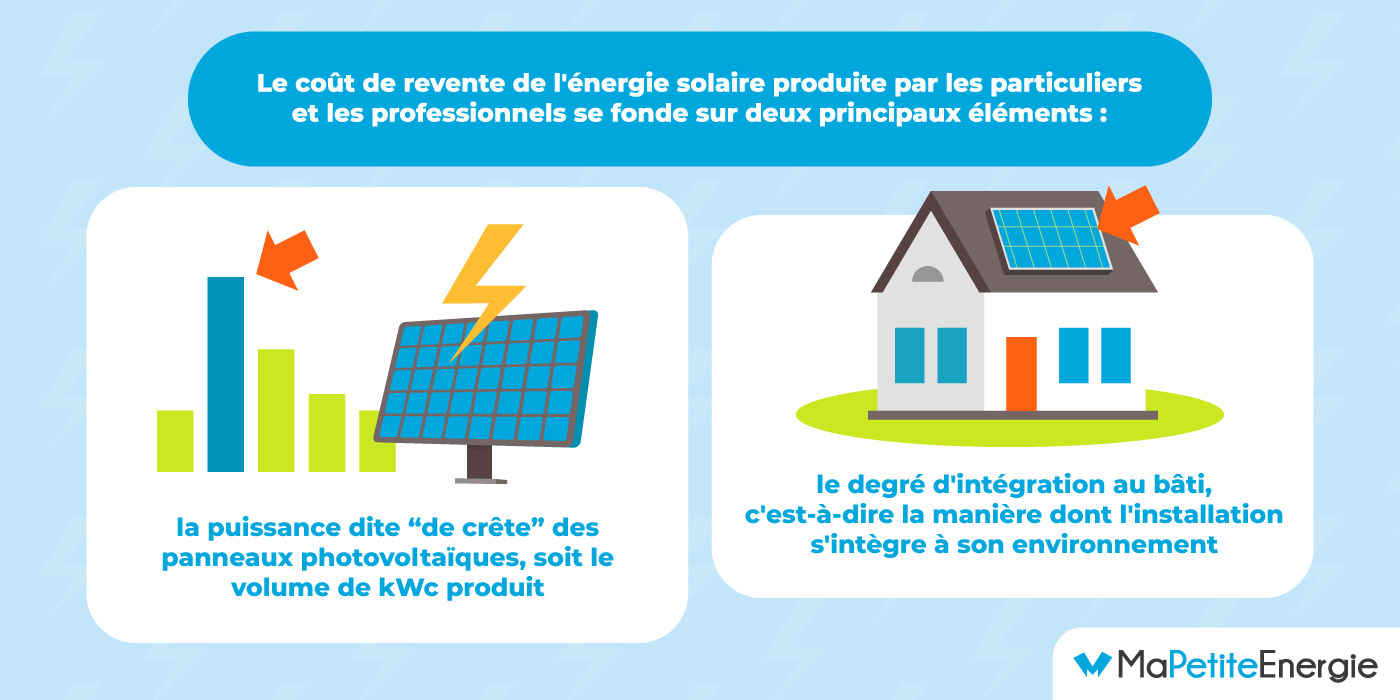 Prix de revente d'énergie solaire avec les OA d'EDF.