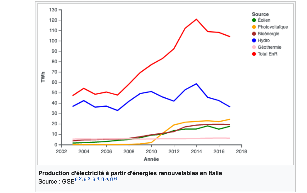 liberalisation du marche de l'energie en italie