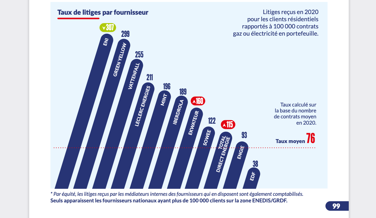 Classement des fournisseurs energie par litiges Classement des fournisseurs energie par litiges