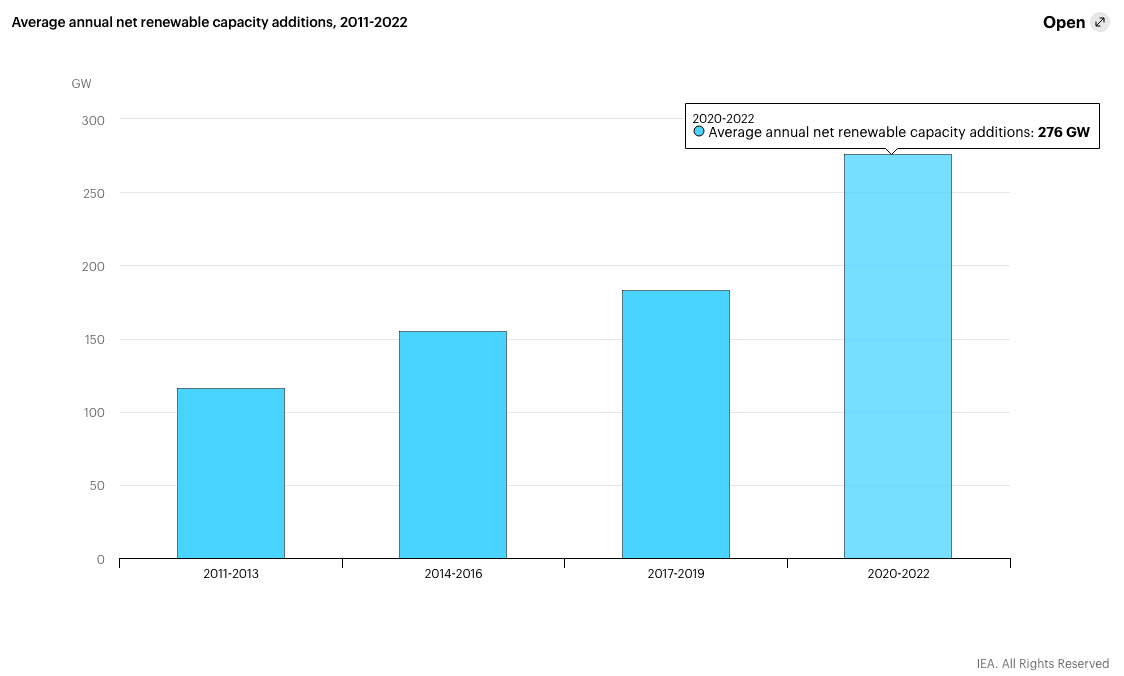Rapport AIE énergies renouvelables Rapport de l'Agence Internationale de l'Énergie sur les énergies renouvelables.