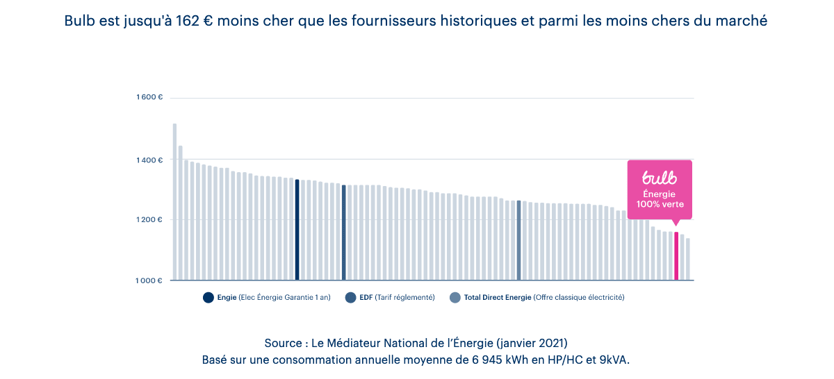 bulb contrats electricite verte