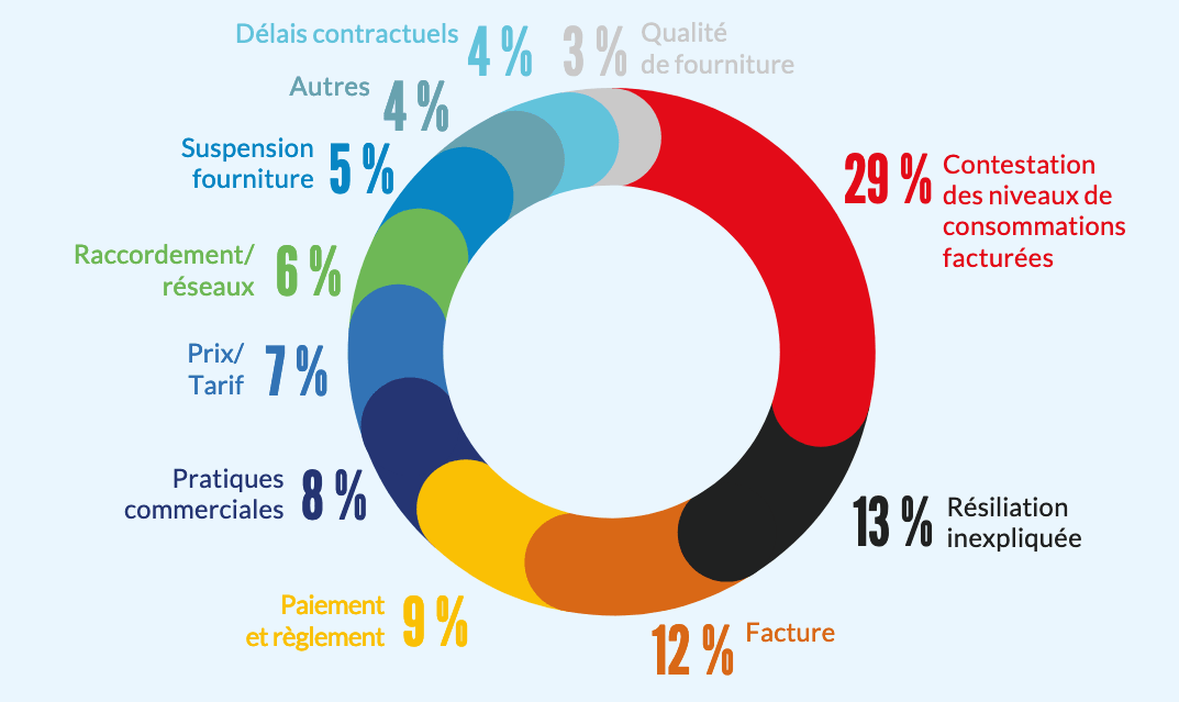 Les litiges du Médiateur National de l'Énergie Litiges du Médiateur National de l'Énergie.
