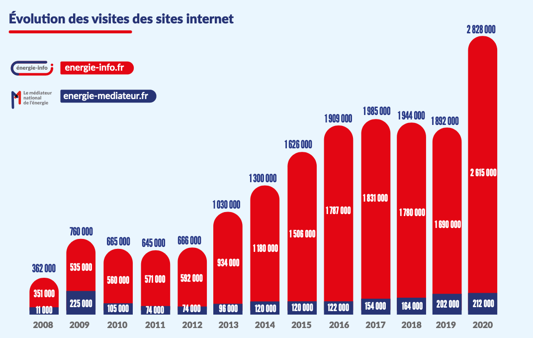 Médiateur National de l'Énergie : visites des sites internet. Visites des sites internet du Médiateur National de l'Énergie.