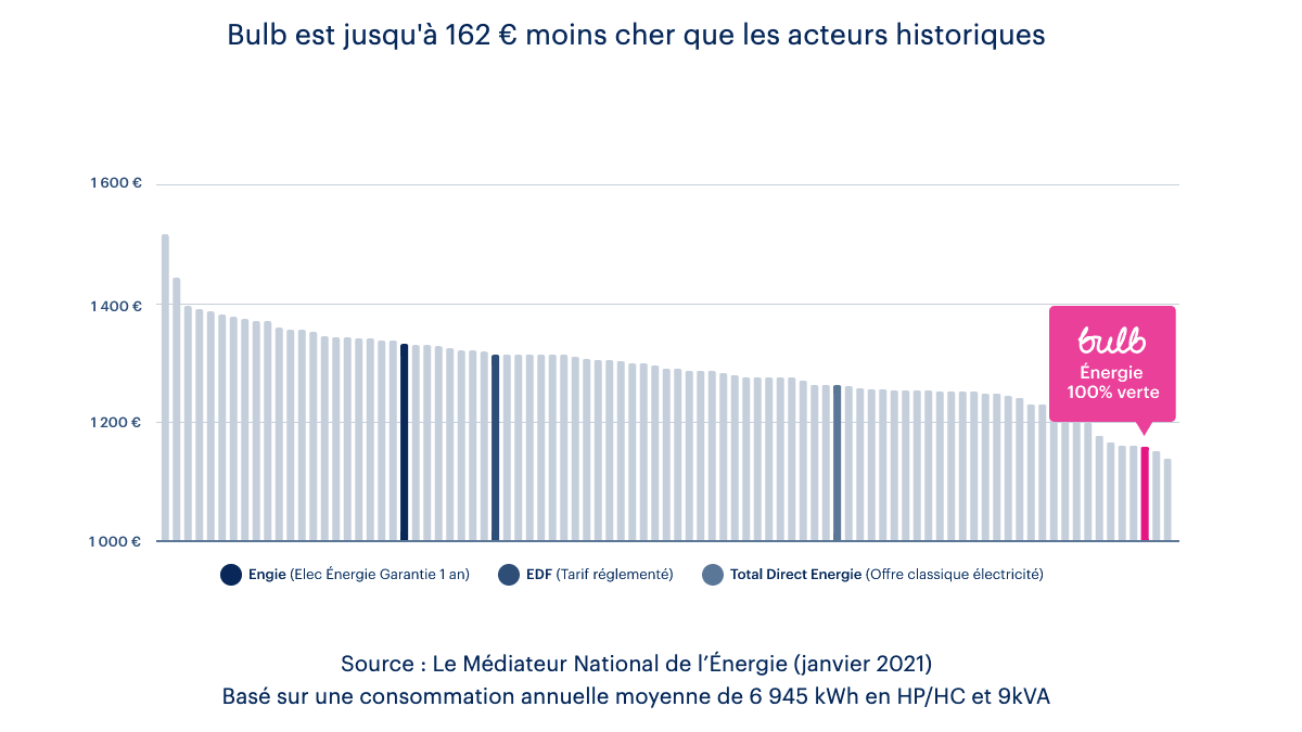L'électricité verte de Bulb