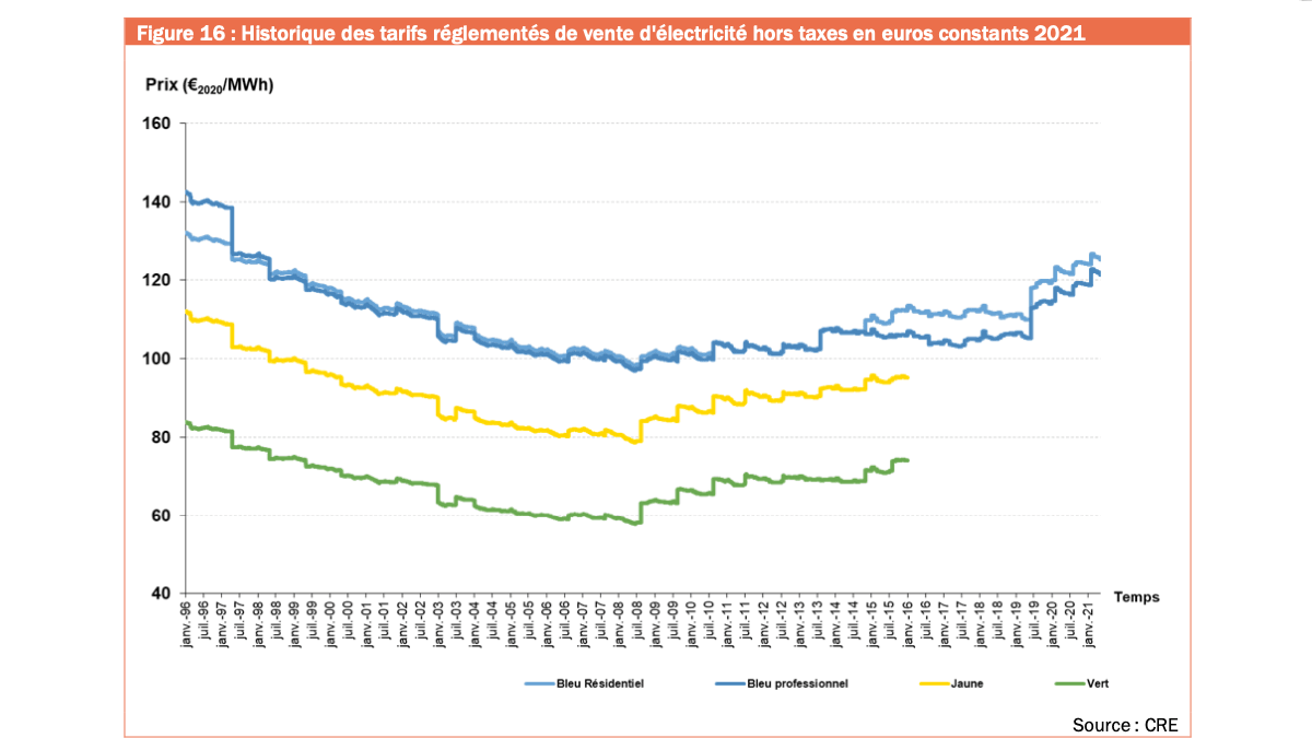 L'évolution des TRV de l'électricité sur le marché de détail L'évolution des TRV sur le marché de détail